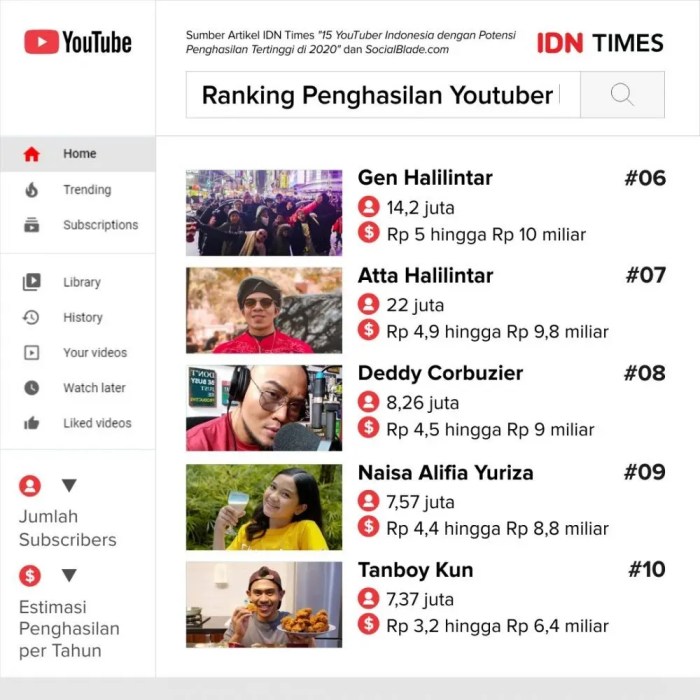 Gaji YouTuber Indonesia